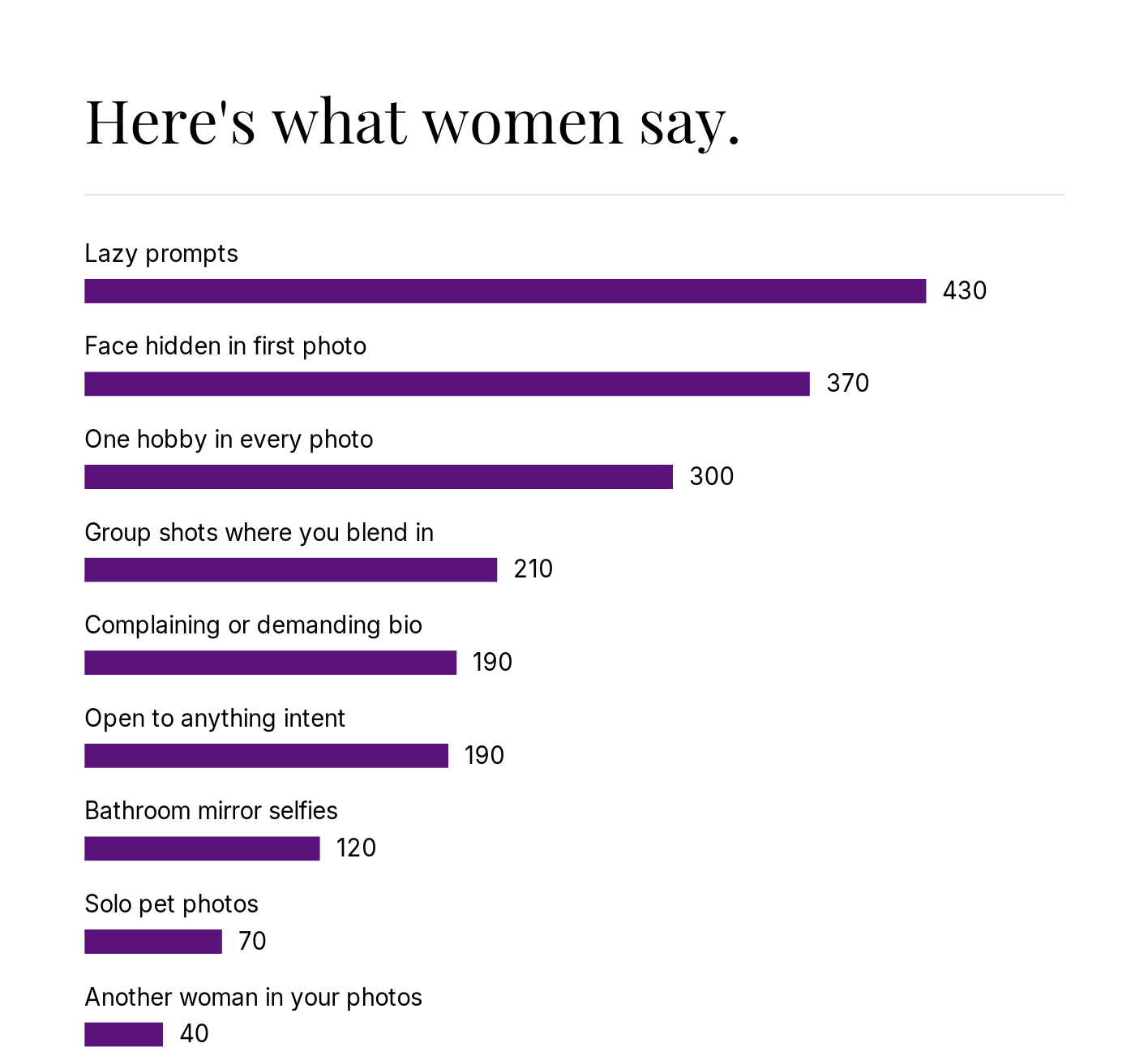 Bar chart showing the most common dating-profile problems.